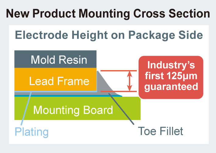 Reducing the Size of Automotive Designs with Ultra-Compact 1mm² MOSFETs